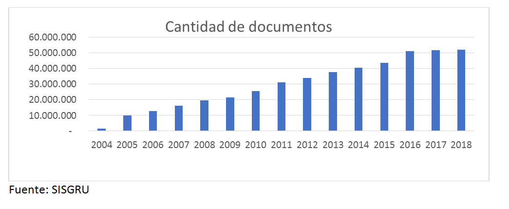 SISGRU: cantidad de documentos