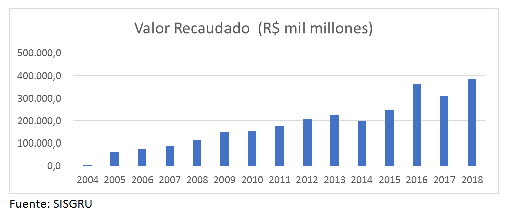 SISGRU: valor recaudado