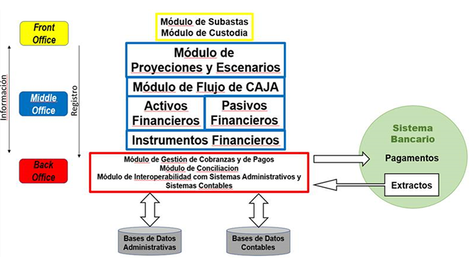 Diagrama de las funcionalidades esperadas en los nuevos sistemas de información